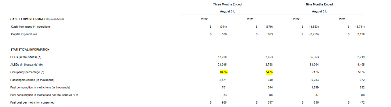 Carnival reports remarkable second quarter