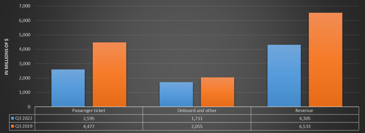 Carnival reports remarkable second quarter