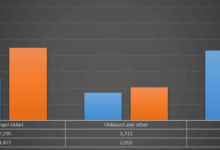 Carnival reports remarkable second quarter