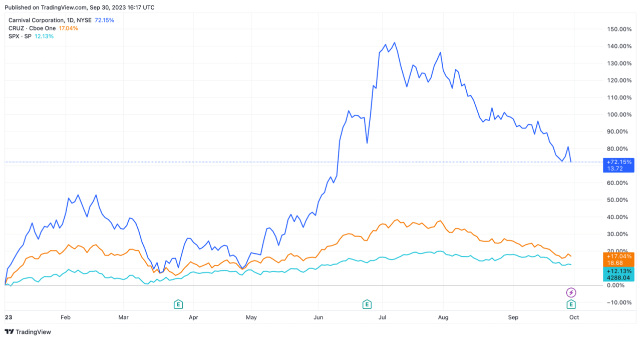 Carnival reports record quarter with income of 1b