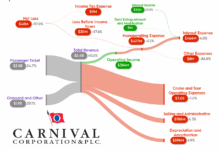 Carnival reports slim increase in q1 net income