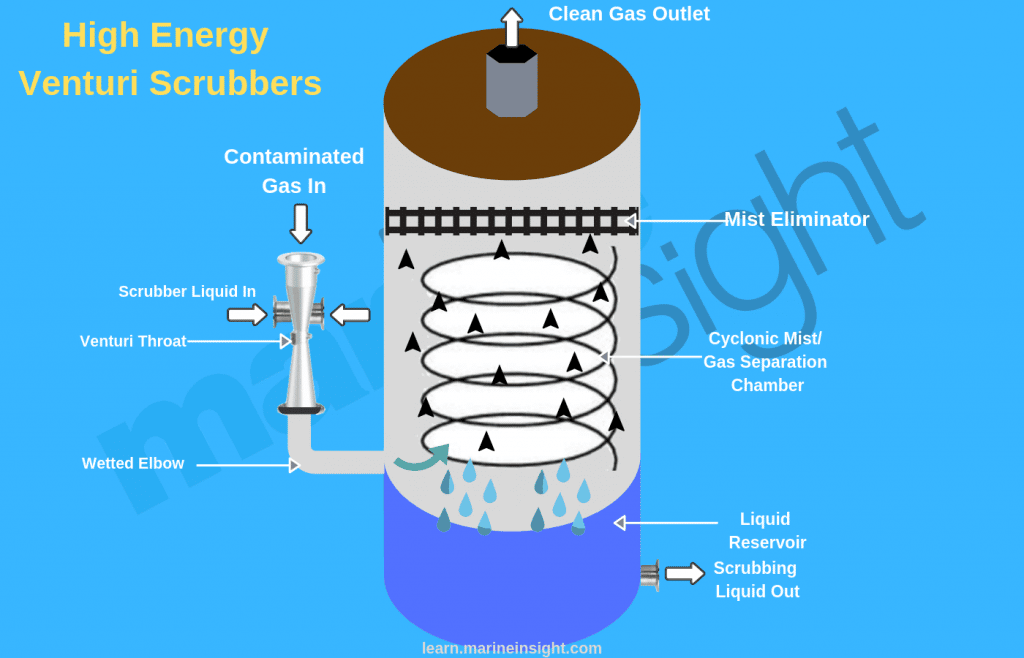 Scrubbers scrubber safety4sea Scrubbers scrubber safety4sea