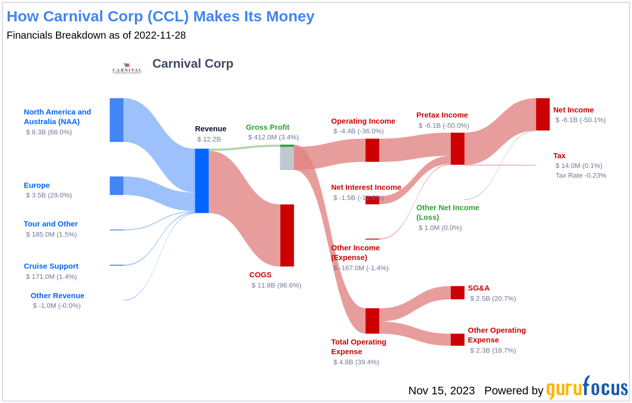 Carnival corp q2 income up on lower revenue