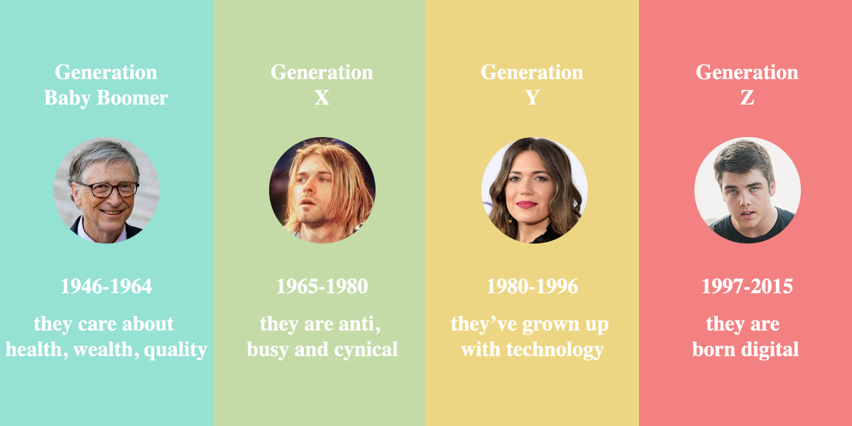 Generations boomers generational millennials define traits each cohorts 1946 aged 1964