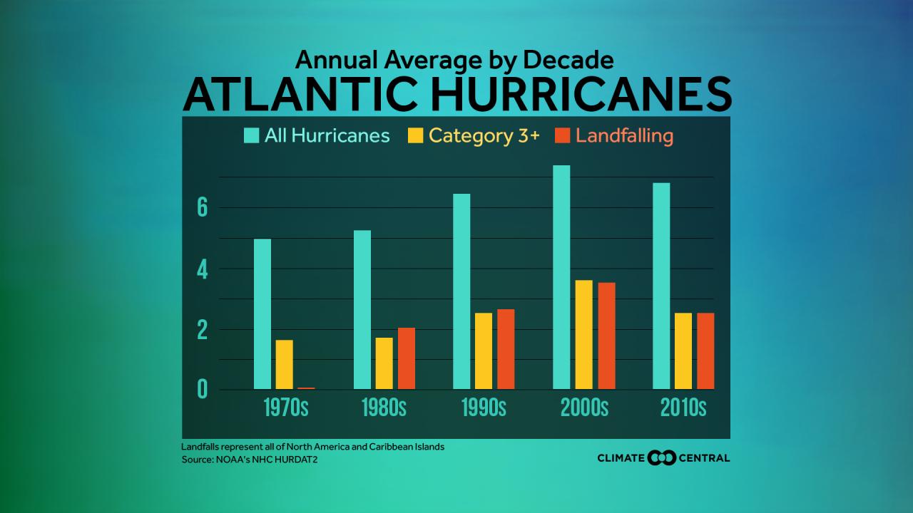 Accuweather predicts 6 to 8 atlantic hurricanes this year