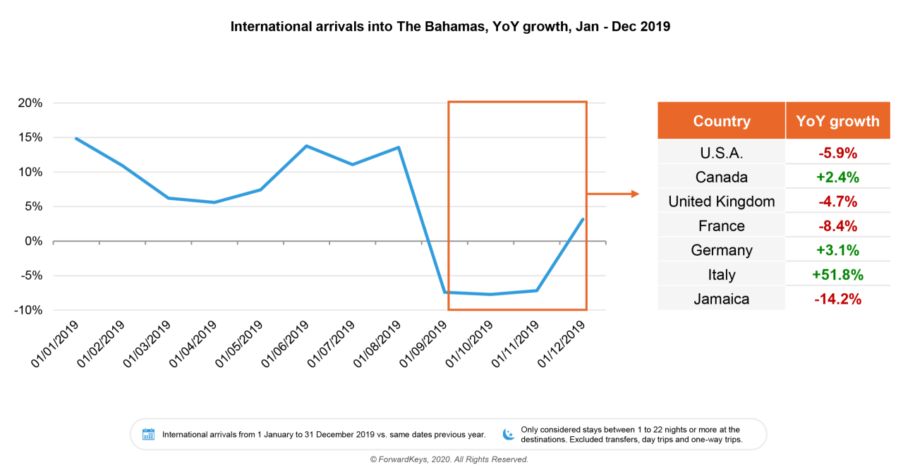 Caribbean arrival numbers up despite soft u s market