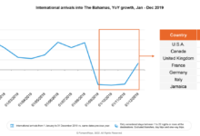 Caribbean s tourism infrastructure stands to gain 100b