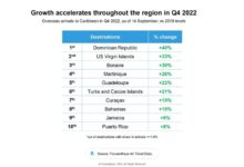 Caribbean arrival numbers up despite soft u s market