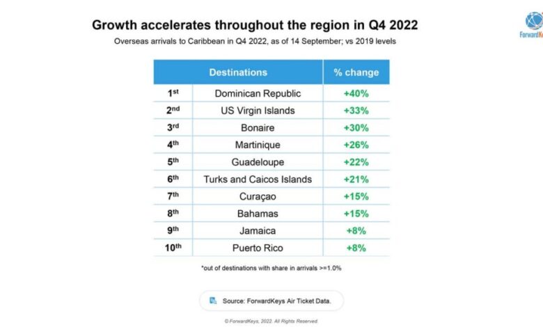 Caribbean arrival numbers up despite soft u s market