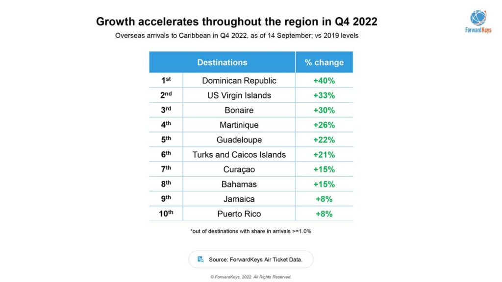 Caribbean arrival numbers up despite soft u s market