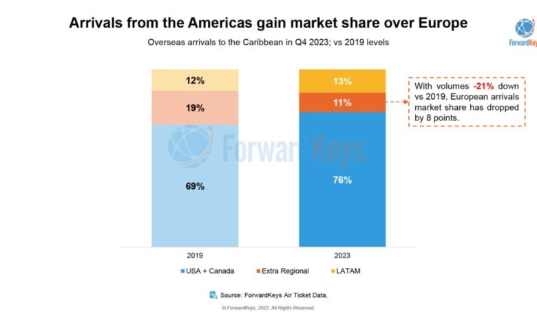 Caribbean bookings up 12 in q4 says expedia