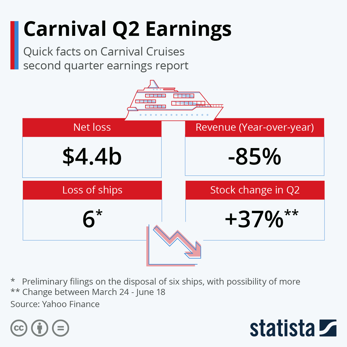 Carnival claims record week of bookings