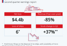 Carnival corp q3 profit rises 33 percent