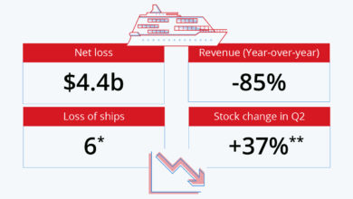 Carnival corp q3 profit rises 33 percent