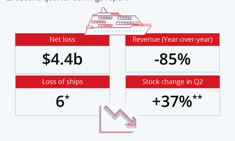 Carnival corp q3 profit rises 33 percent