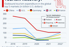 Amex china is fourth largest biz travel market and growing