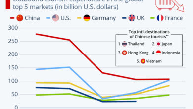 Amex china is fourth largest biz travel market and growing