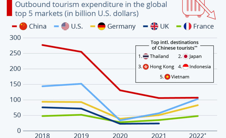 Amex china is fourth largest biz travel market and growing