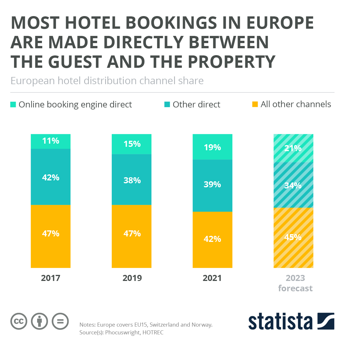 Arison bookings bounce across all brands