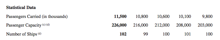 Carnival s q3 profits increase 47