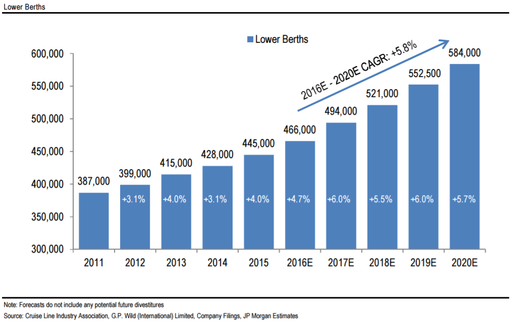 Caribbean cruise market continues to see moderate slide