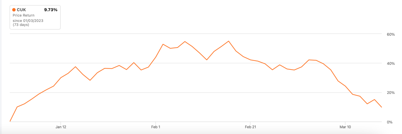 Carnival pricing continues to dip