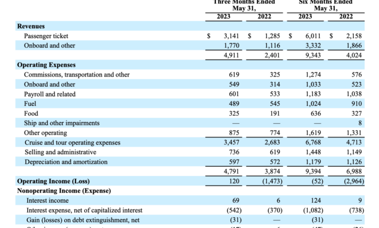 Carnival reports earnings increase