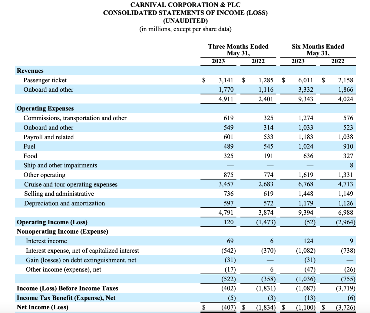 Carnival thestreet Carnival reports earnings increase