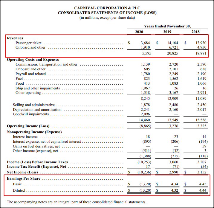 Carnival reports earnings increase