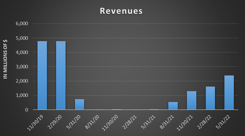 Carnival reports q4 profit