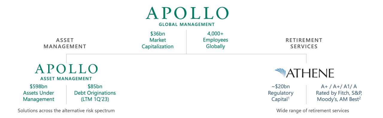 Apollo management files for ipo