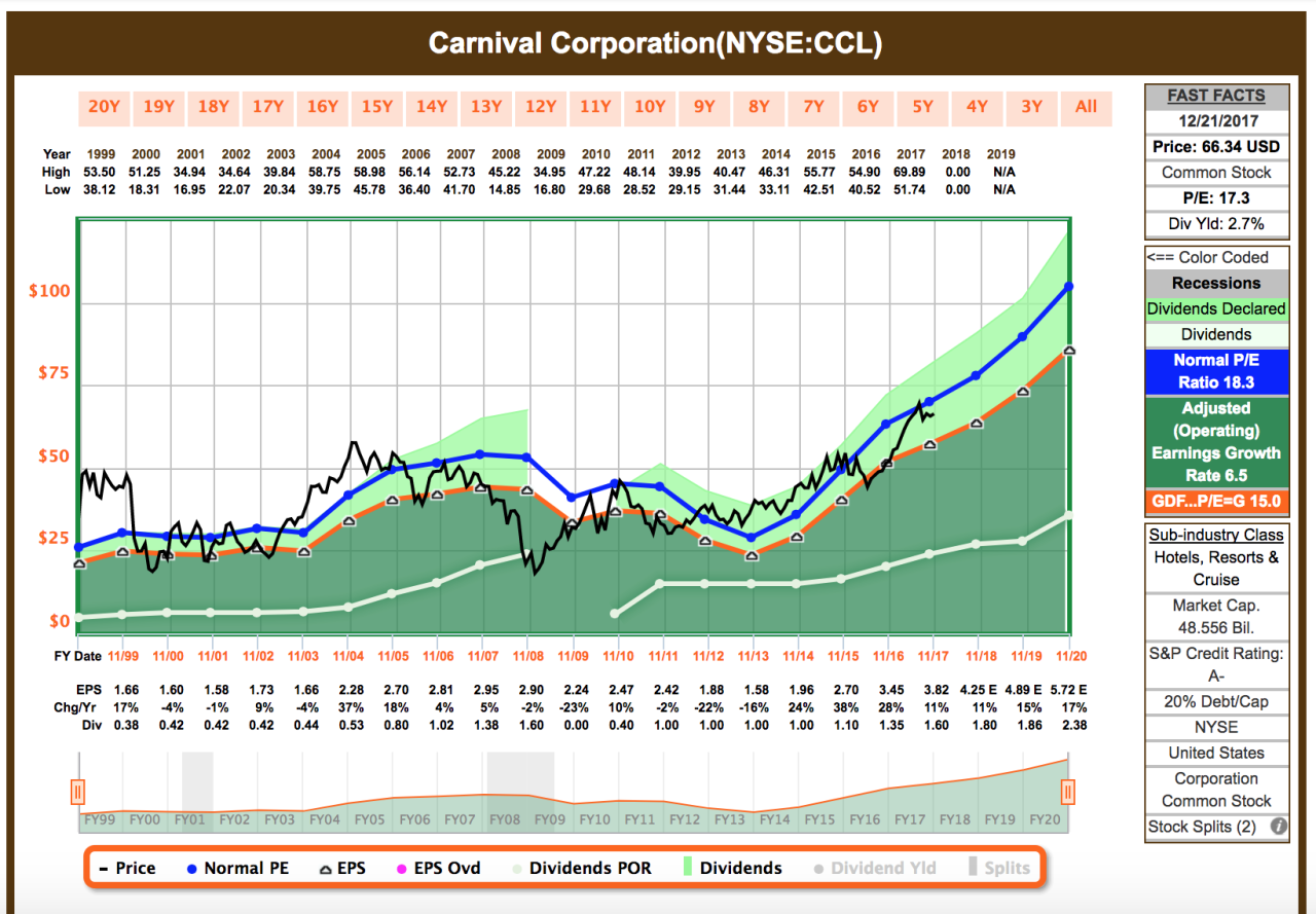 Carnival brings back dividend payments for shareholders