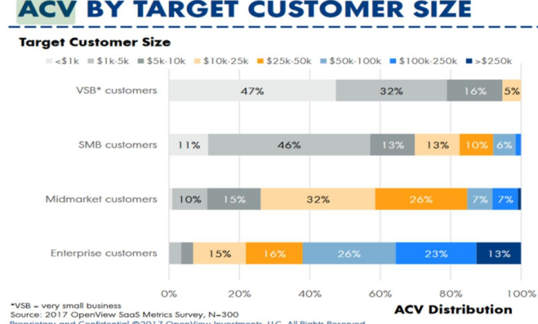 Acv cancels conversion contract