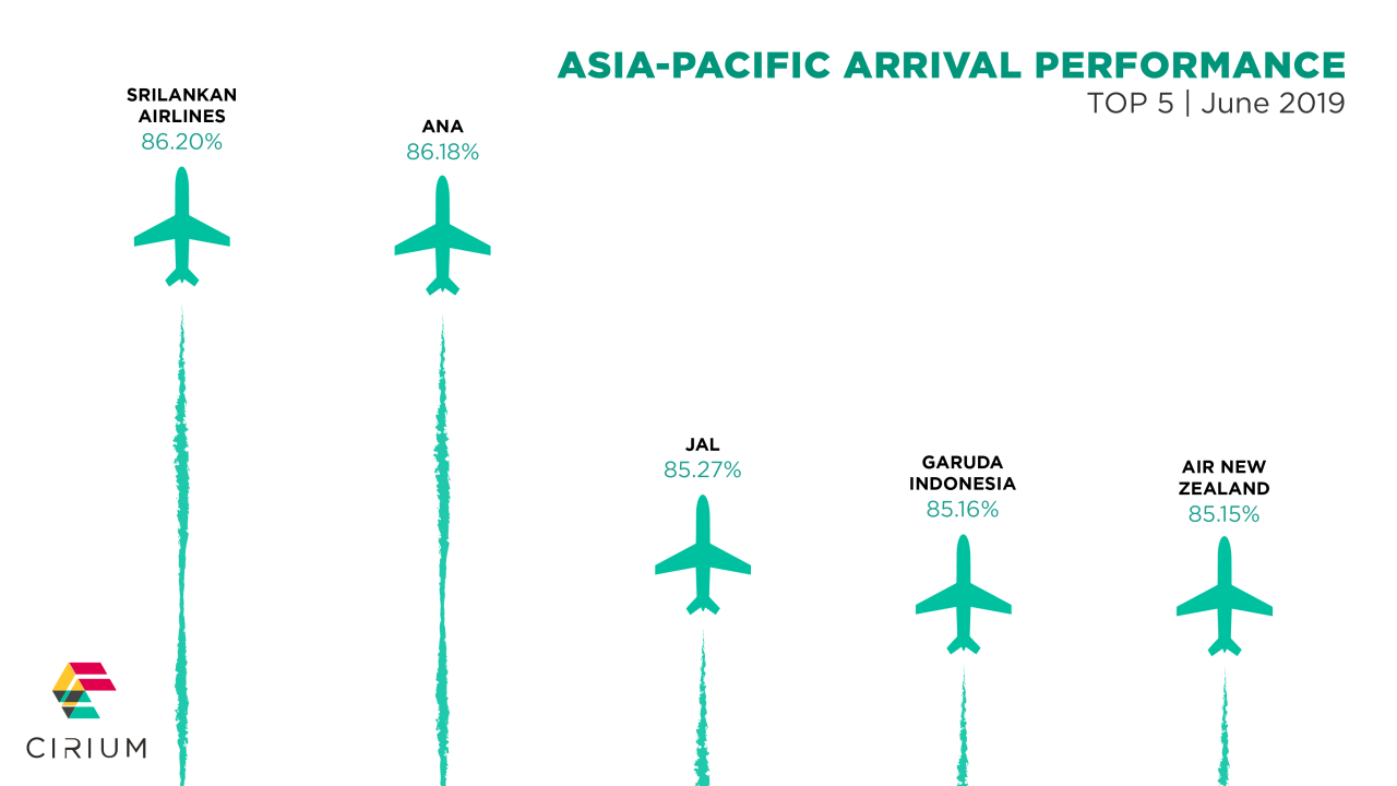 Time performance airline june