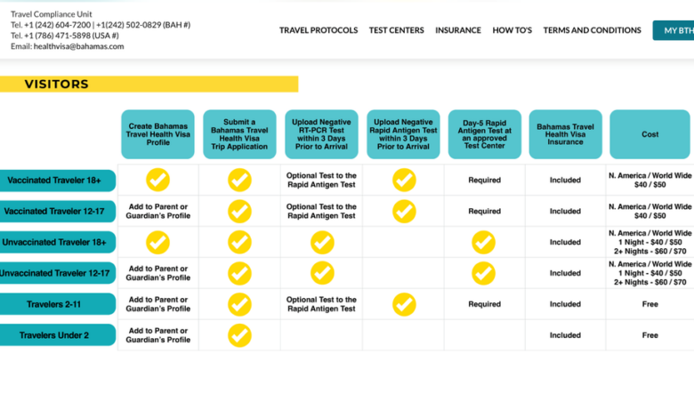Bahamas require covid test for all visitors