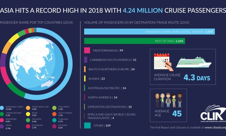 Analyst notes continued hike in demand for caribbean cruises