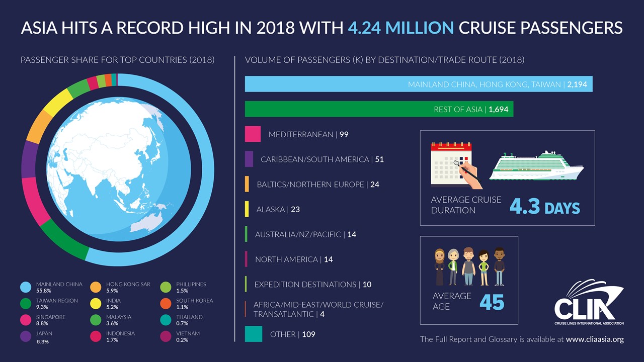 Analyst notes continued hike in demand for caribbean cruises