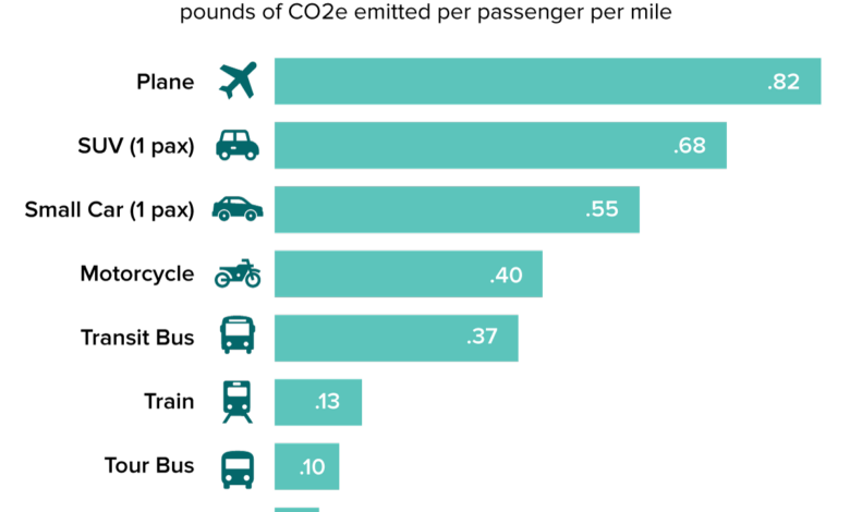 Can destinations offer the solution for plane emissions