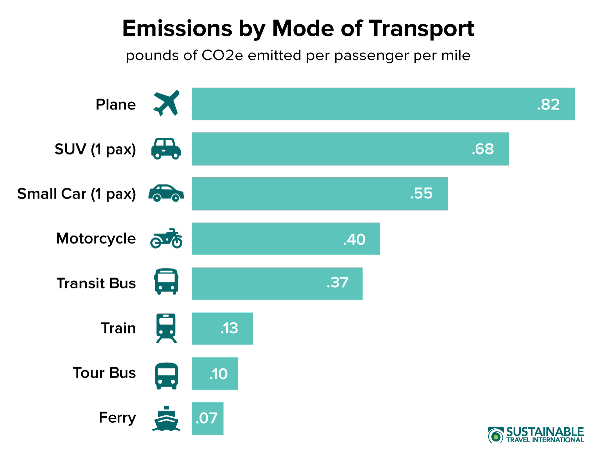 Can destinations offer the solution for plane emissions