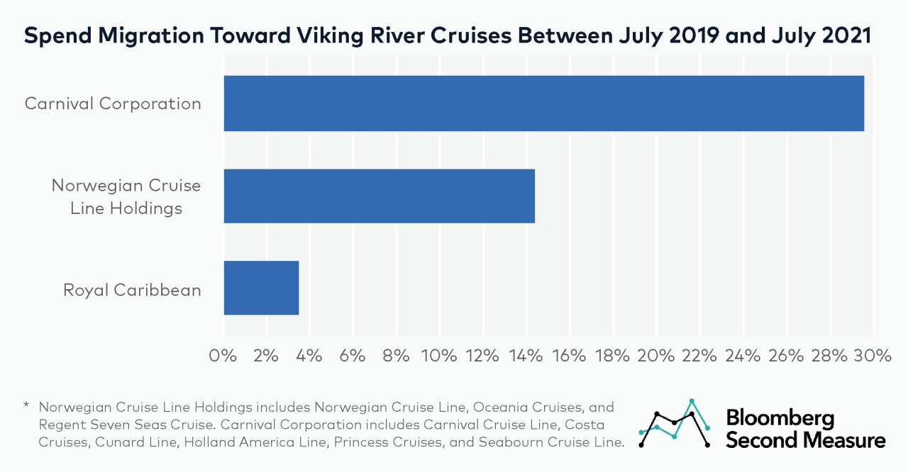 Analysts note diminished dec cruise demand expect rebound