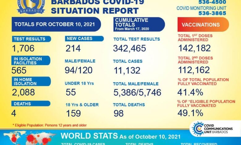 Barbados tightens up contagious covid variants