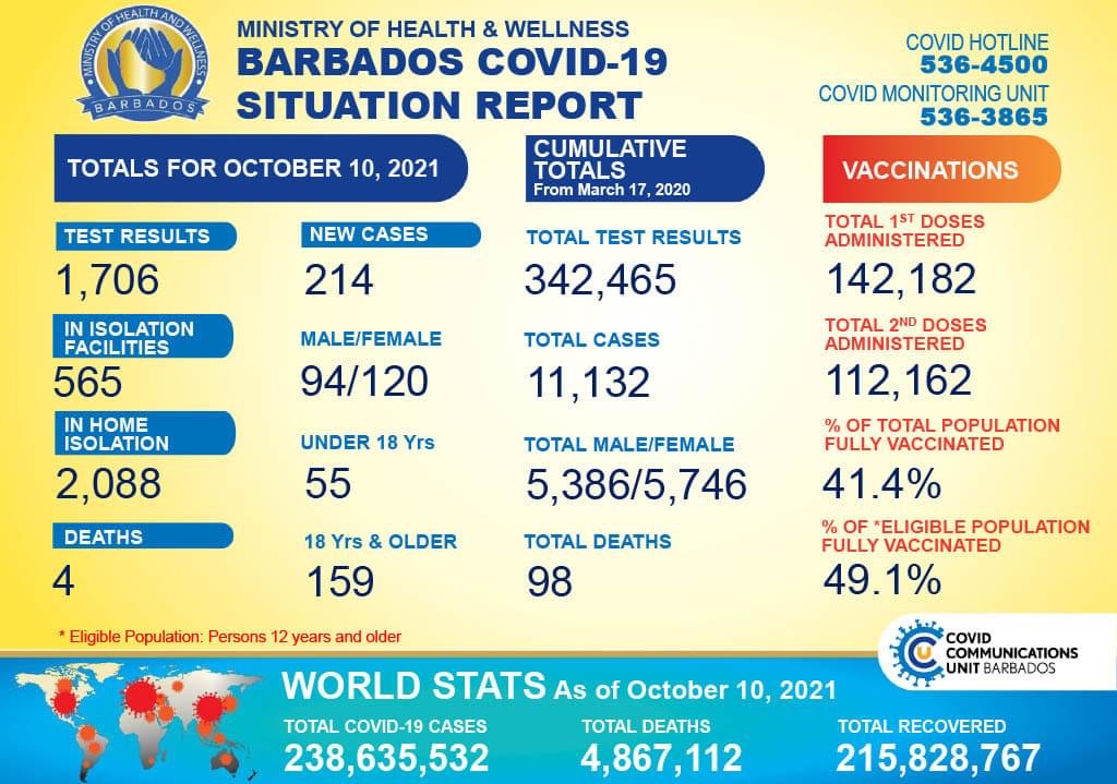 Barbados tightens up contagious covid variants