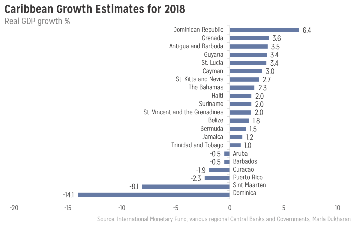 Caribbean arrivals up in 05 moderate growth forecasted this year