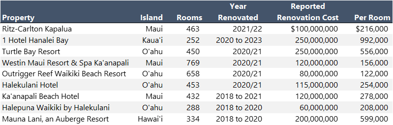 Airlift increase hotel packages are fueling hawaii s recovery