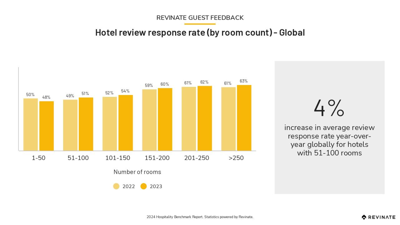 Are hotel room rates too high