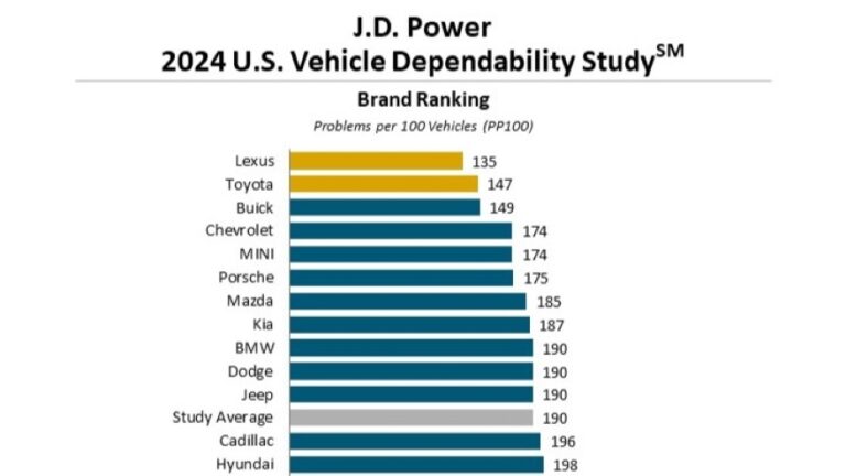 Baggage claim a bigger pain according to j d power study