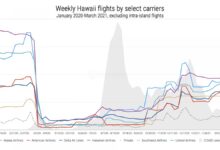 Air capacity to hawaii expected to drop 11 in q3