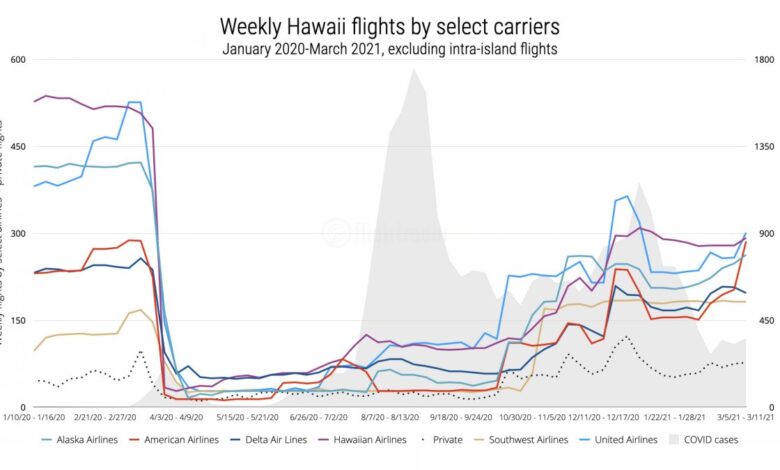 Air capacity to hawaii expected to drop 11 in q3