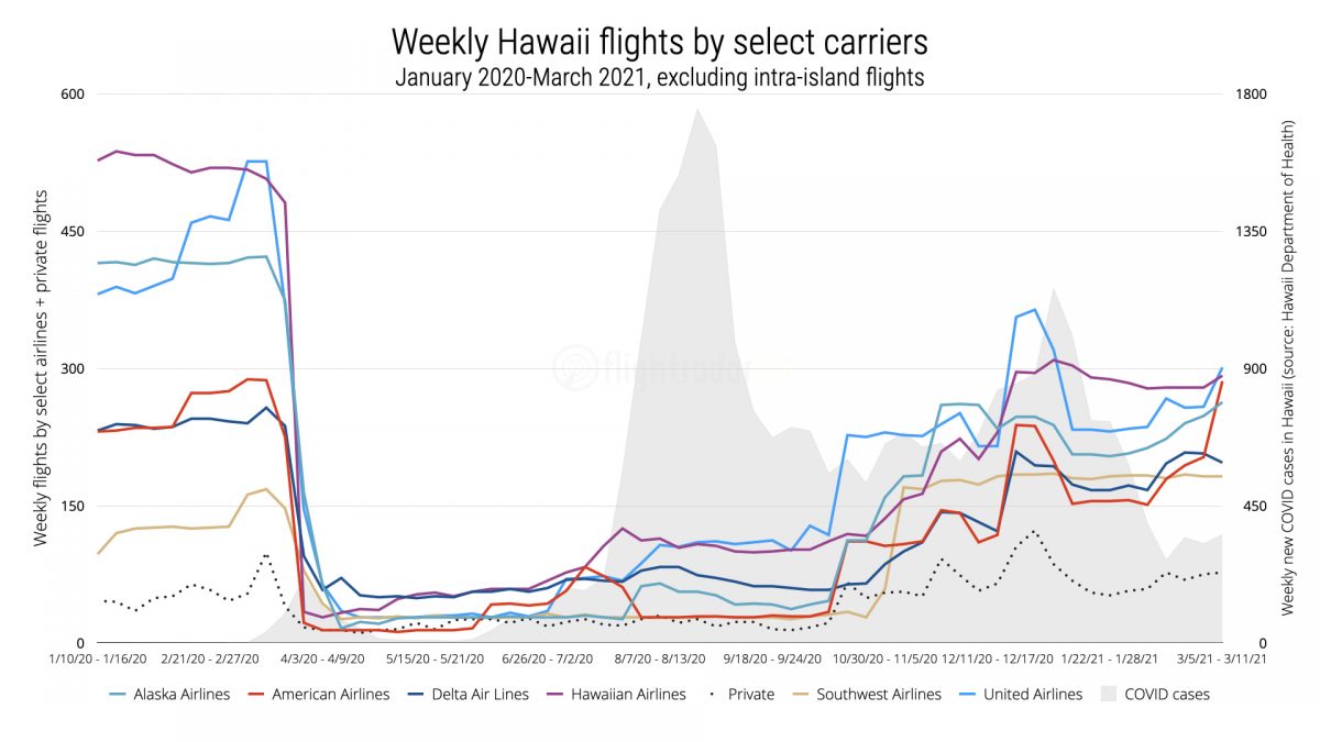 Air capacity to hawaii expected to drop 11 in q3