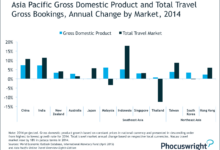 Asia is eating the travel world